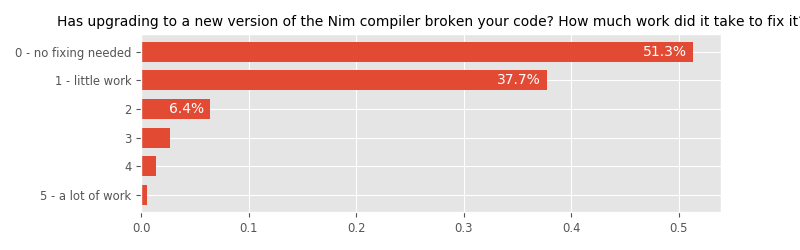Has upgrading to a new version of the Nim compiler broken your code? How much work did it take to fix it?
