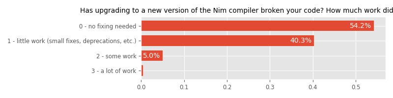 Has upgrading to a new version of the Nim compiler broken your code? How much work did it take to fix it?