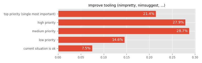 What should be our priorities in improving Nim, that would bring the largest quality-of-life improvements? [improve tooling]
