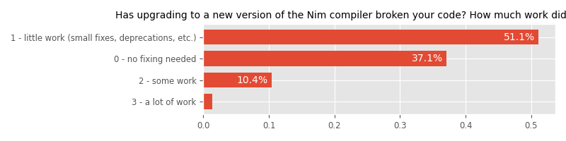 Has upgrading to a new version of the Nim compiler broken your code? How much work did it take to fix it?