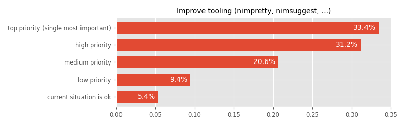 What should be our priorities in improving Nim, that would bring the largest quality-of-life improvements? [improve tooling]