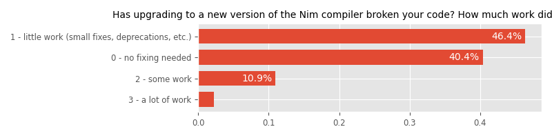 Has upgrading to a new version of the Nim compiler broken your code? How much work did it take to fix it?