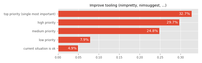 What should be our priorities in improving Nim, that would bring the largest quality-of-life improvements? [improve tooling]